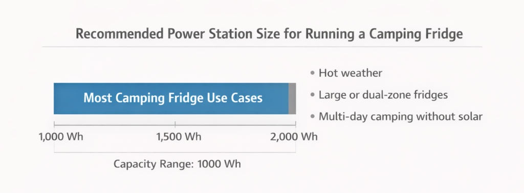 Recommended power station capacity range for running a camping fridge safely