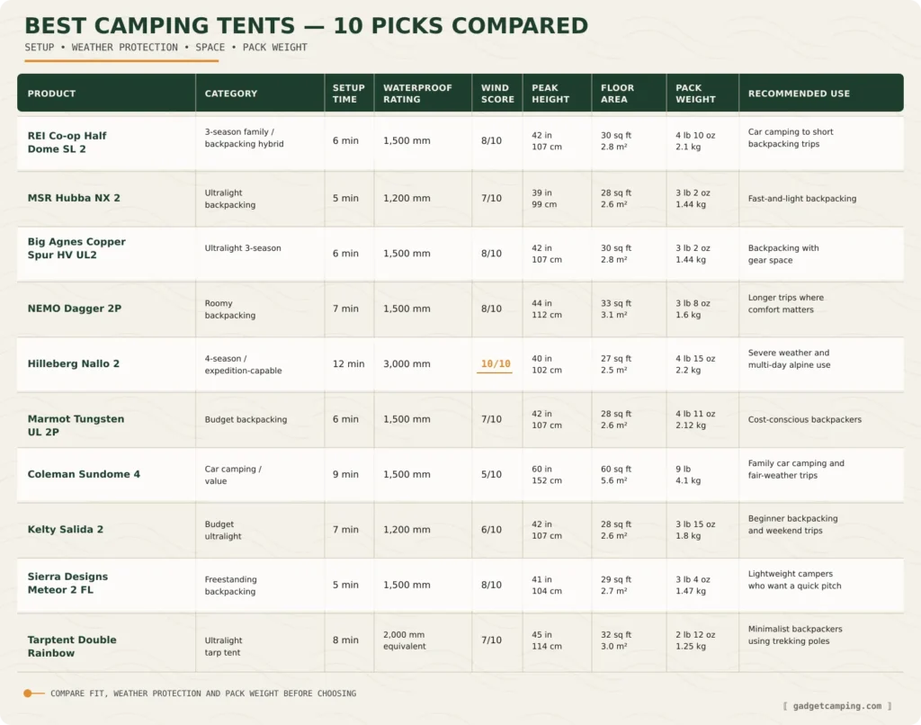 Best camping tents comparison showing setup time, waterproof rating, wind score, floor area, height, pack weight and recommended use for 10 tents.