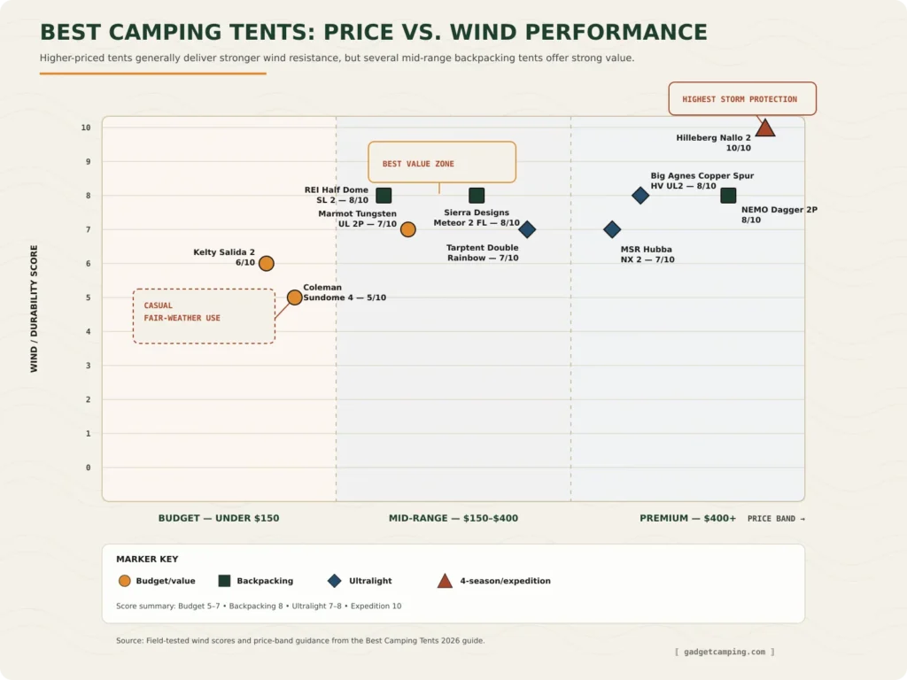Best camping tents price comparison showing wind and durability scores across budget, mid-range and premium tent categories.