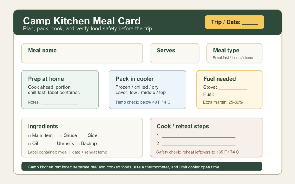 Labeled camp kitchen meal card template with fields for meal name, servings, prep, cooler packing, fuel, ingredients, and reheating steps.