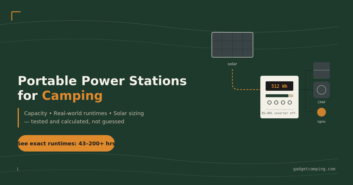 Portable power stations for camping guide banner showing a solar panel charging a 512Wh station running a fridge, CPAP, and lights