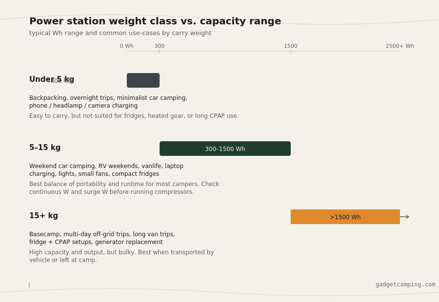 Chart comparing power station weight classes to capacity: under 5kg holds under 300Wh, 5-15kg holds 300-1500Wh, and 15+kg holds over 1500Wh, with typical camping use-cases for each