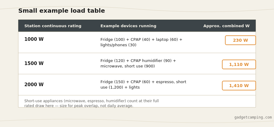 Table showing example combined continuous wattage loads for 1000W, 1500W, and 2000W power stations: 230W, 1,110W, and 1,410W respectively